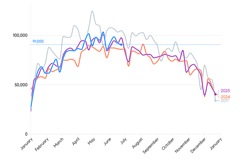 June market update