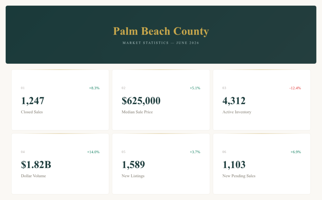 Palm Beach County Real Estate Stats (June 2026)