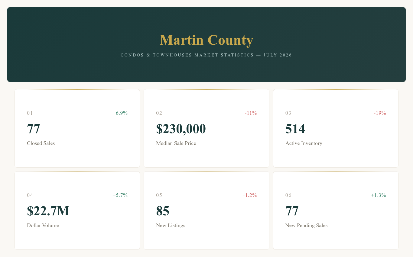 MARTIN COUNTY CONDO & TH (July 2026)