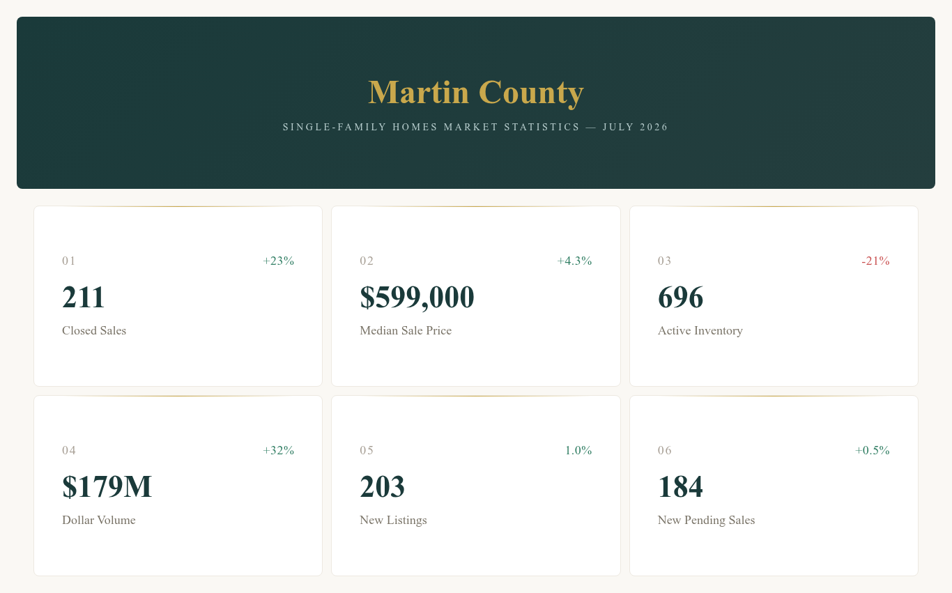MARTIN COUNTY SFH (July 2026)