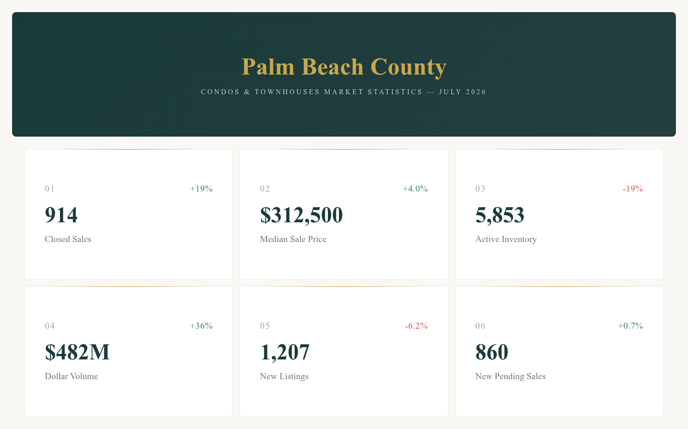 PALM BEACH COUNTY CONDO & TH (July 2026)