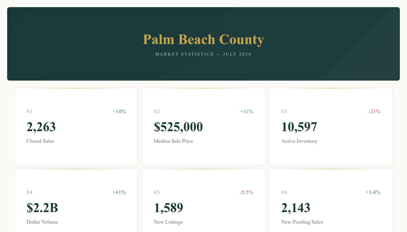 Palm Beach County Real Estate Stats (July 2026)